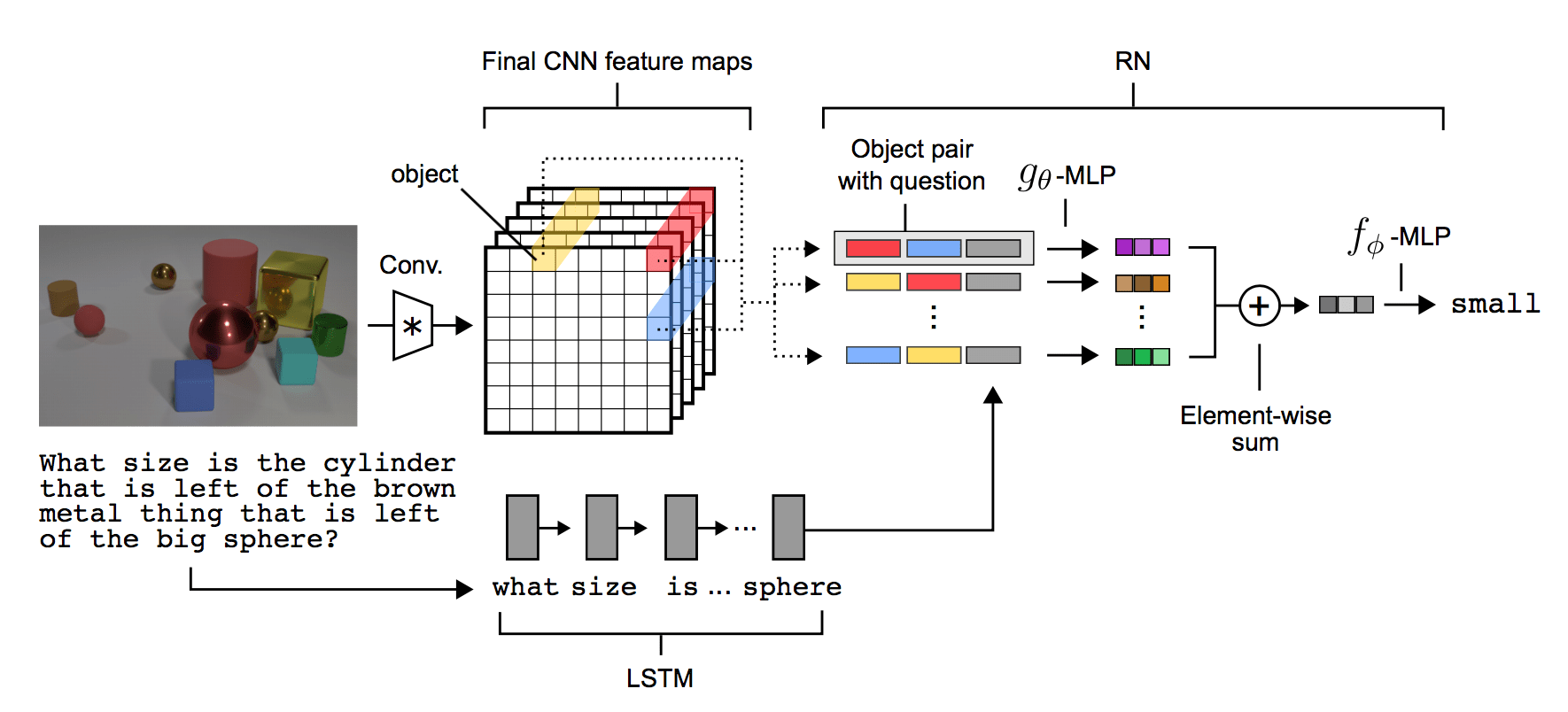 Relation Network architecture